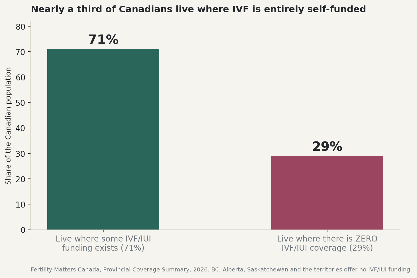 Chart: 29% of Canadians live where there is zero public IVF/IUI coverage