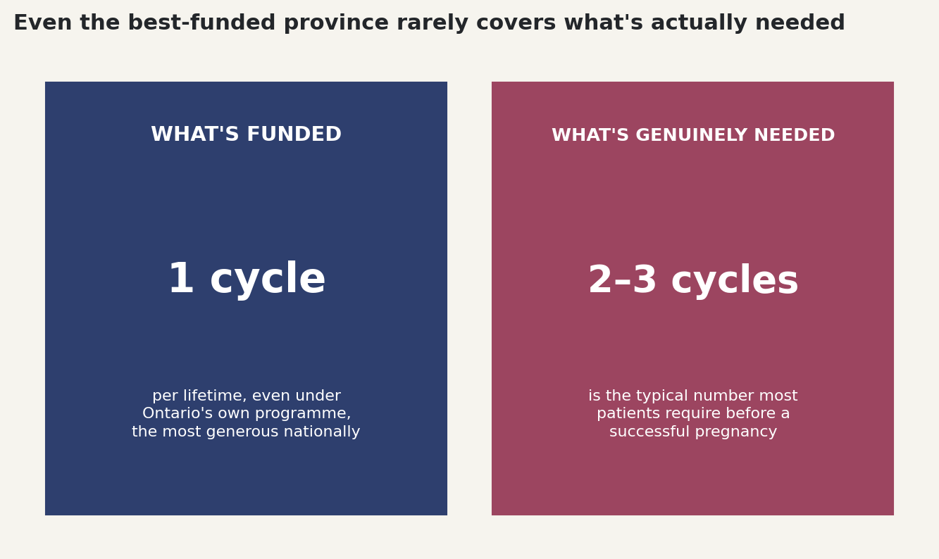 Chart: Ontario covers only one IVF cycle per lifetime