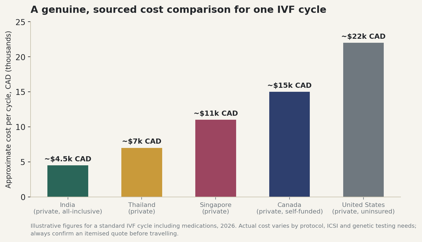 Chart: A genuine, sourced cost comparison for a private IVF cycle