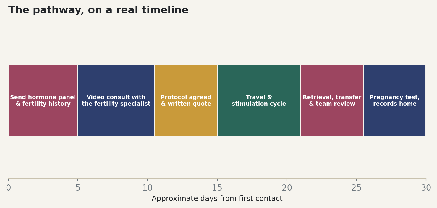 Chart: The pathway, on a real timeline
