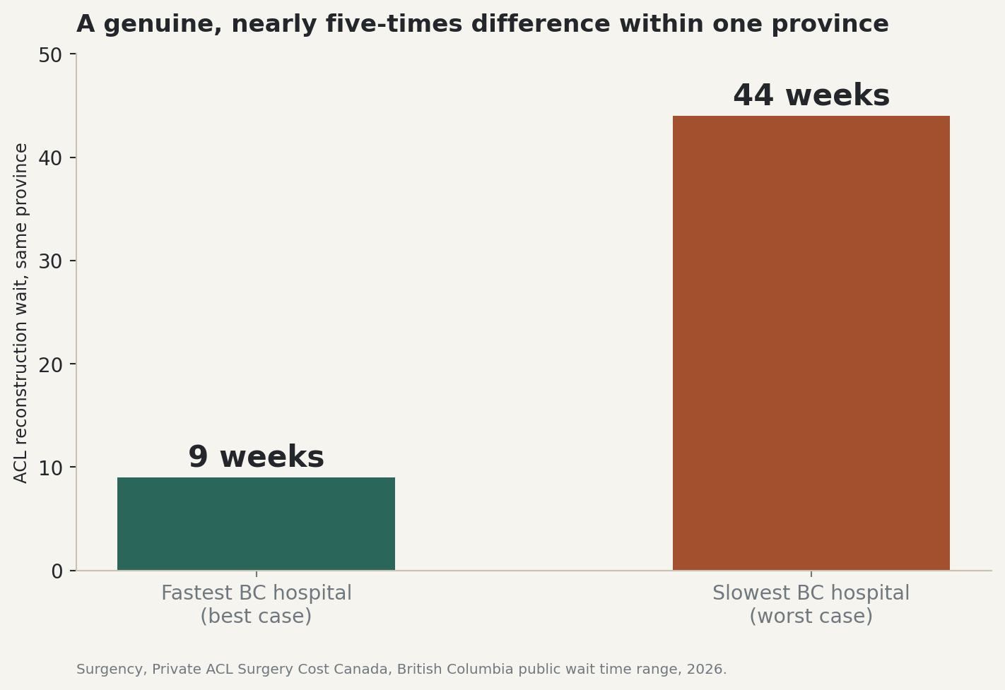Chart: A genuine, nearly five-times difference within one province, 9 weeks versus 44 weeks