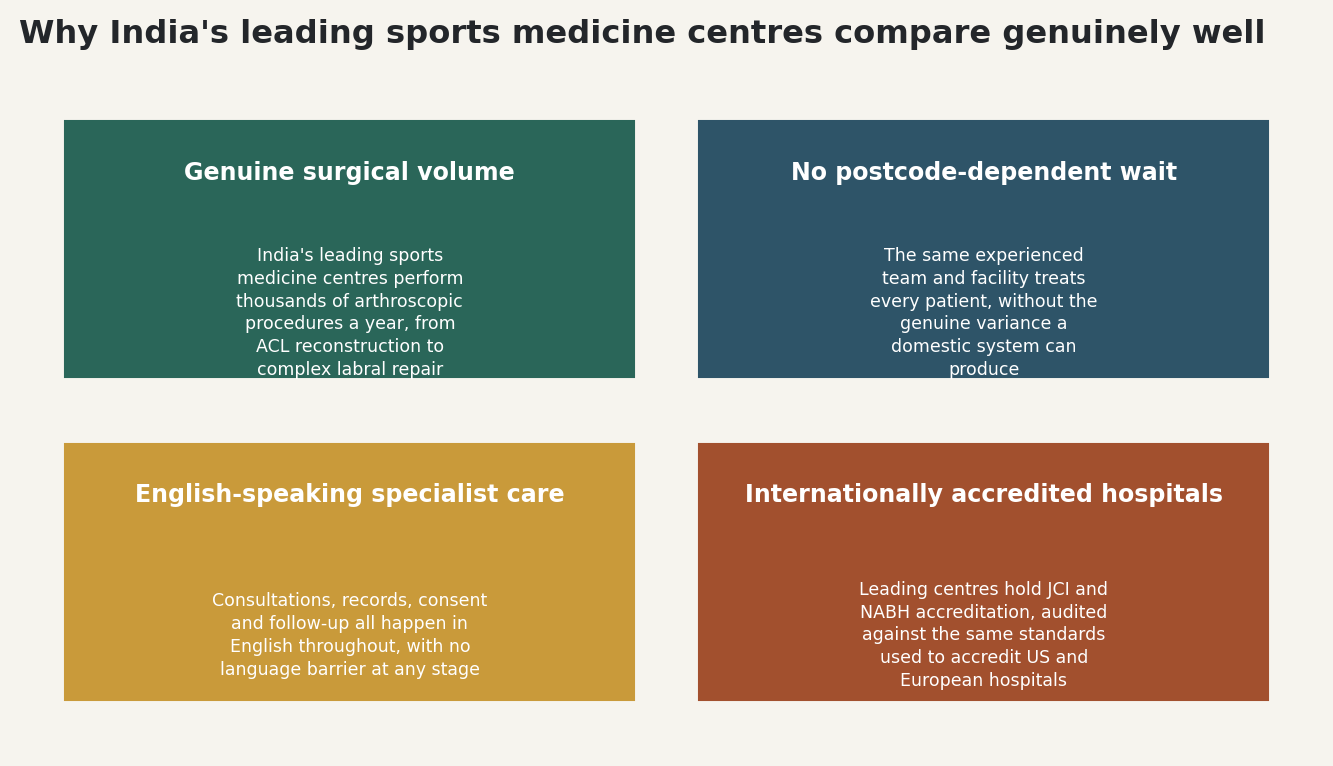 Chart: Why India's leading sports medicine centres compare genuinely well
