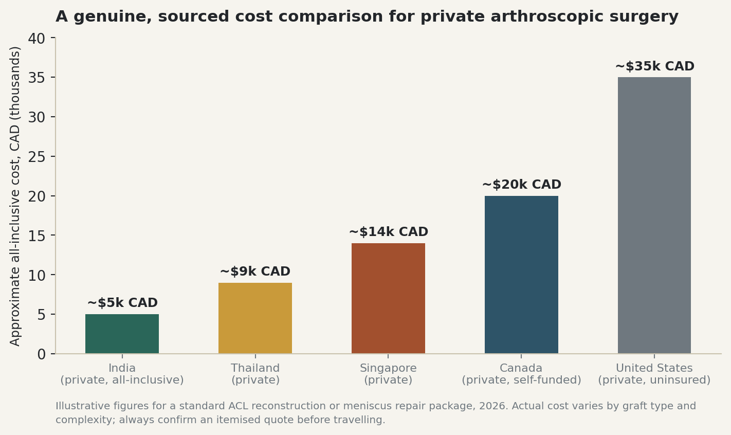Chart: A genuine, sourced cost comparison for private arthroscopic surgery