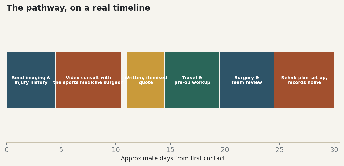 Chart: The pathway, on a real timeline