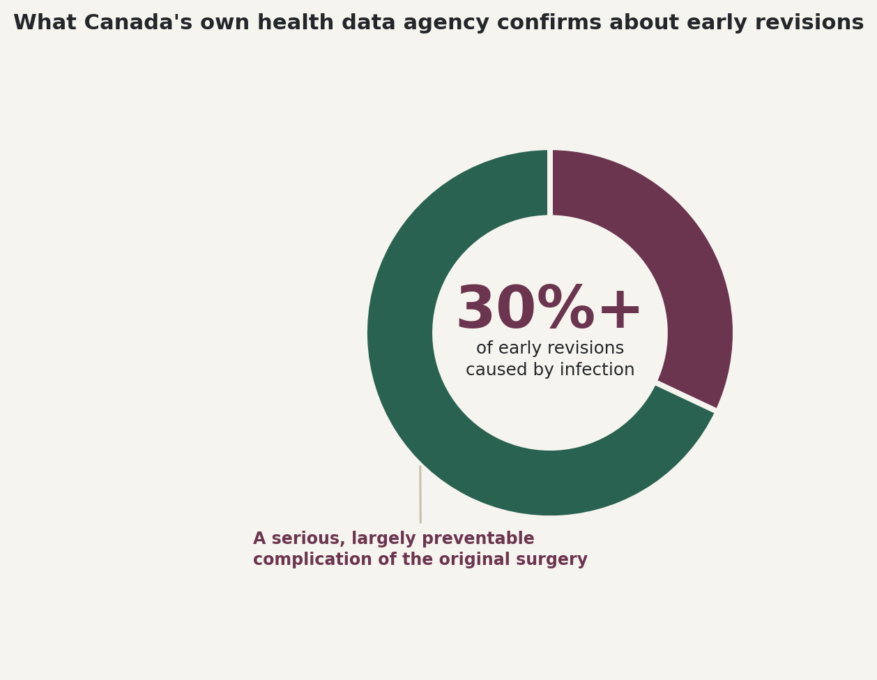 Chart: What Canada's own health data agency confirms about early revisions, 30%+ caused by infection
