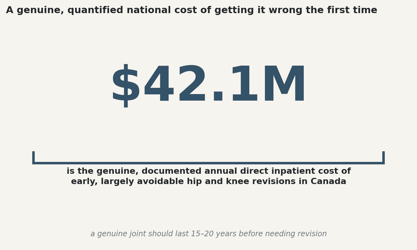Stat: $42.1M is the annual direct inpatient cost of early, largely avoidable hip and knee revisions in Canada