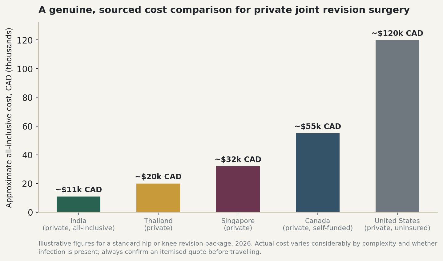 Chart: A genuine, sourced cost comparison for private joint revision surgery