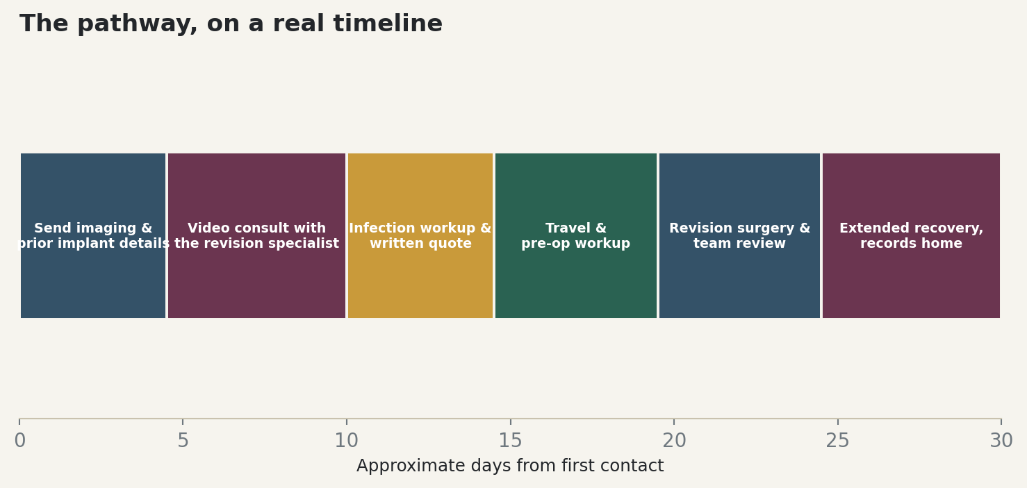 Chart: The pathway, on a real timeline