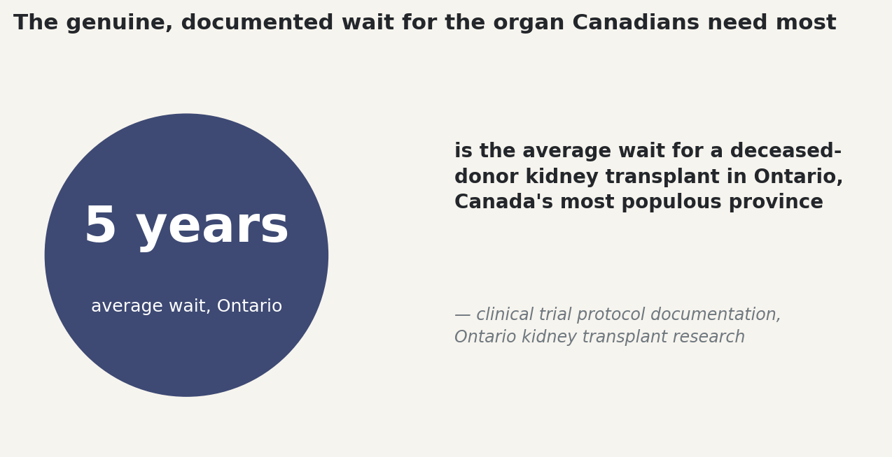 Chart: A documented five-year average wait for a deceased-donor kidney in Ontario