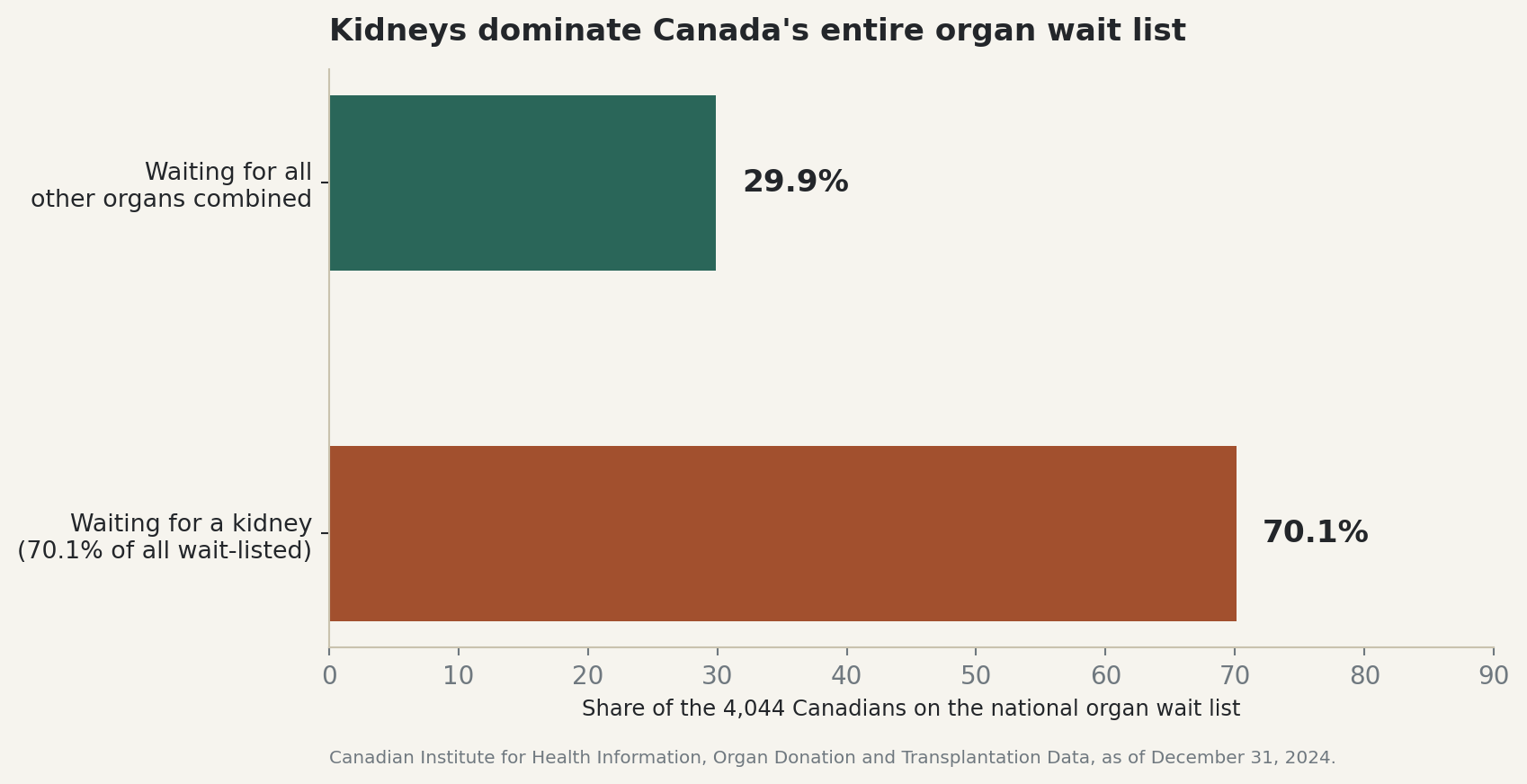 Chart: Kidneys account for 70.1% of Canada's national organ wait list