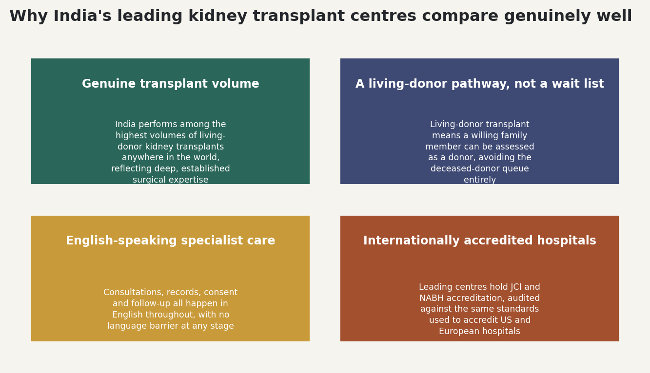 Chart: Why India's leading transplant centres compare genuinely well