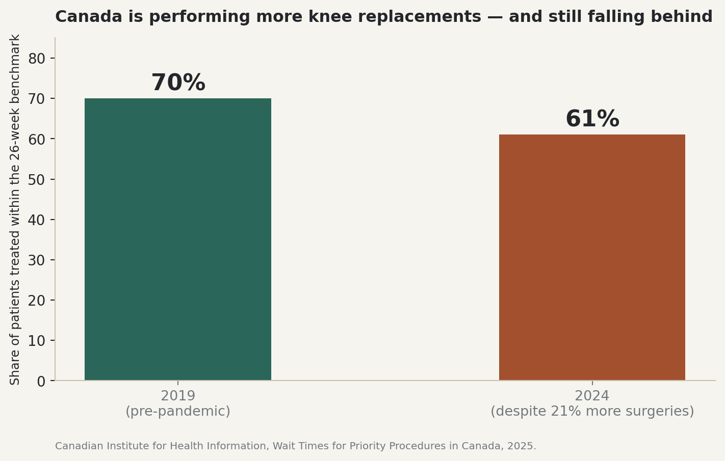 Chart: Canada is performing more knee replacements, and still falling behind