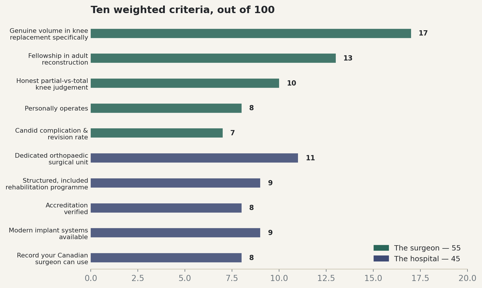 Chart: Ten weighted criteria, out of 100