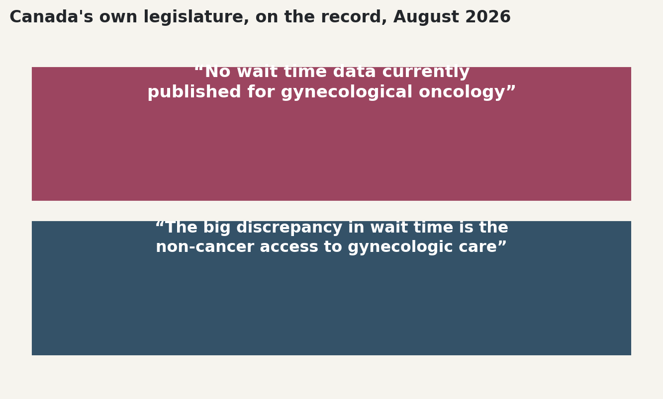 Chart: A documented access gap in non-cancer gynaecological care