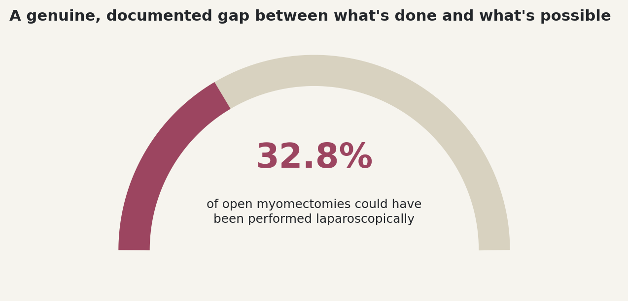 Chart: 32.8% of open myomectomies could have been performed laparoscopically