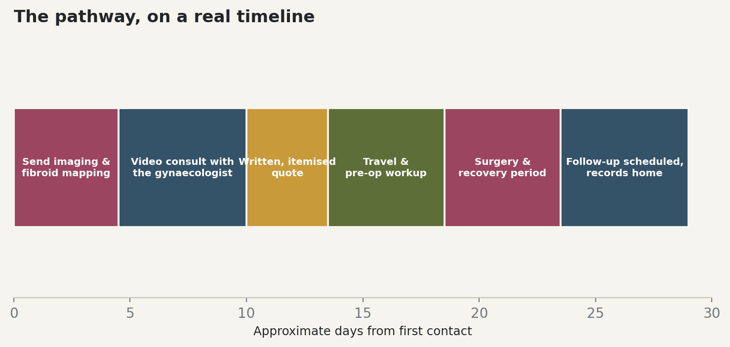 Chart: The pathway, on a real timeline