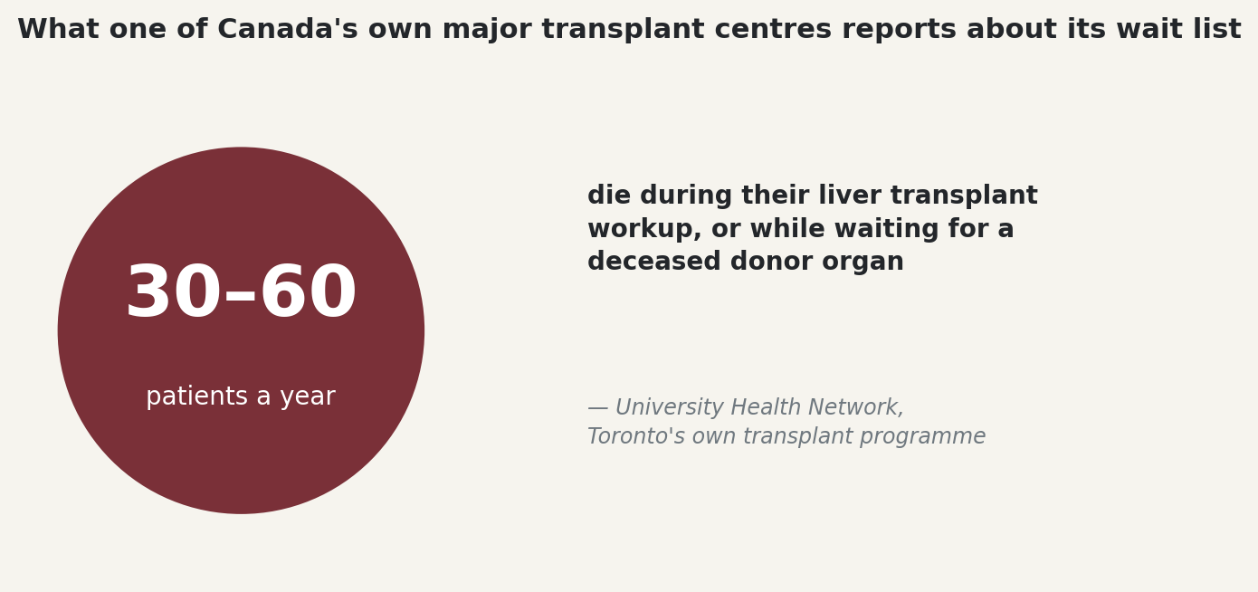 Chart: Toronto's liver transplant wait list and documented deaths while waiting