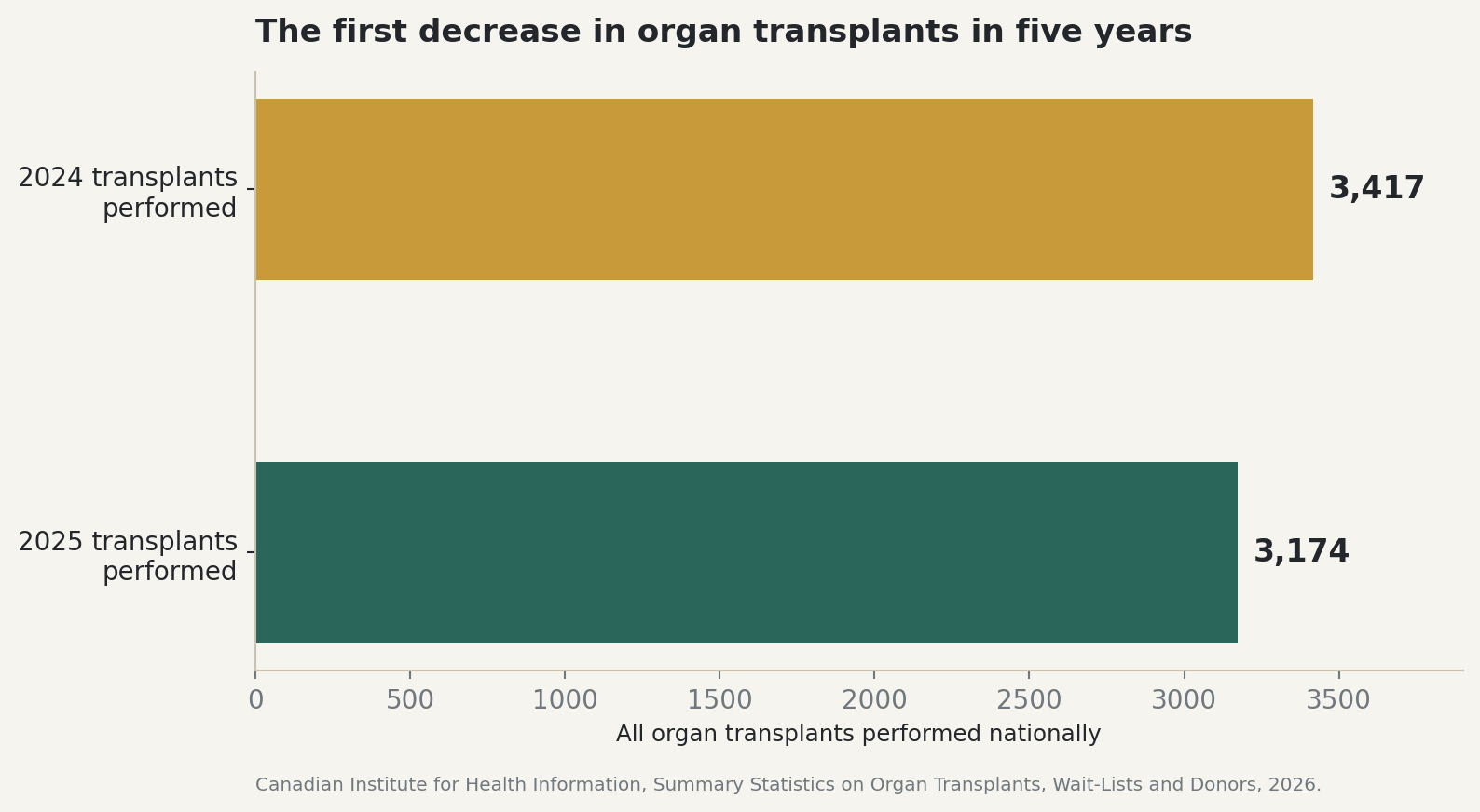 Chart: Canada's total organ transplants fell from 3,417 in 2024 to 3,174 in 2025