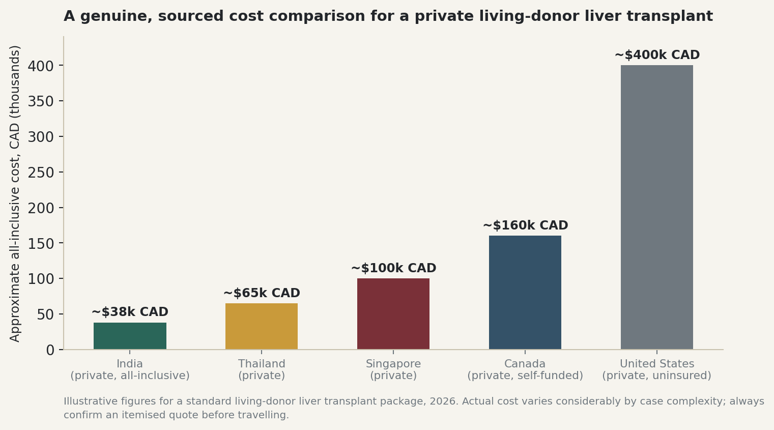 Chart: A genuine, sourced cost comparison for private living-donor liver transplant