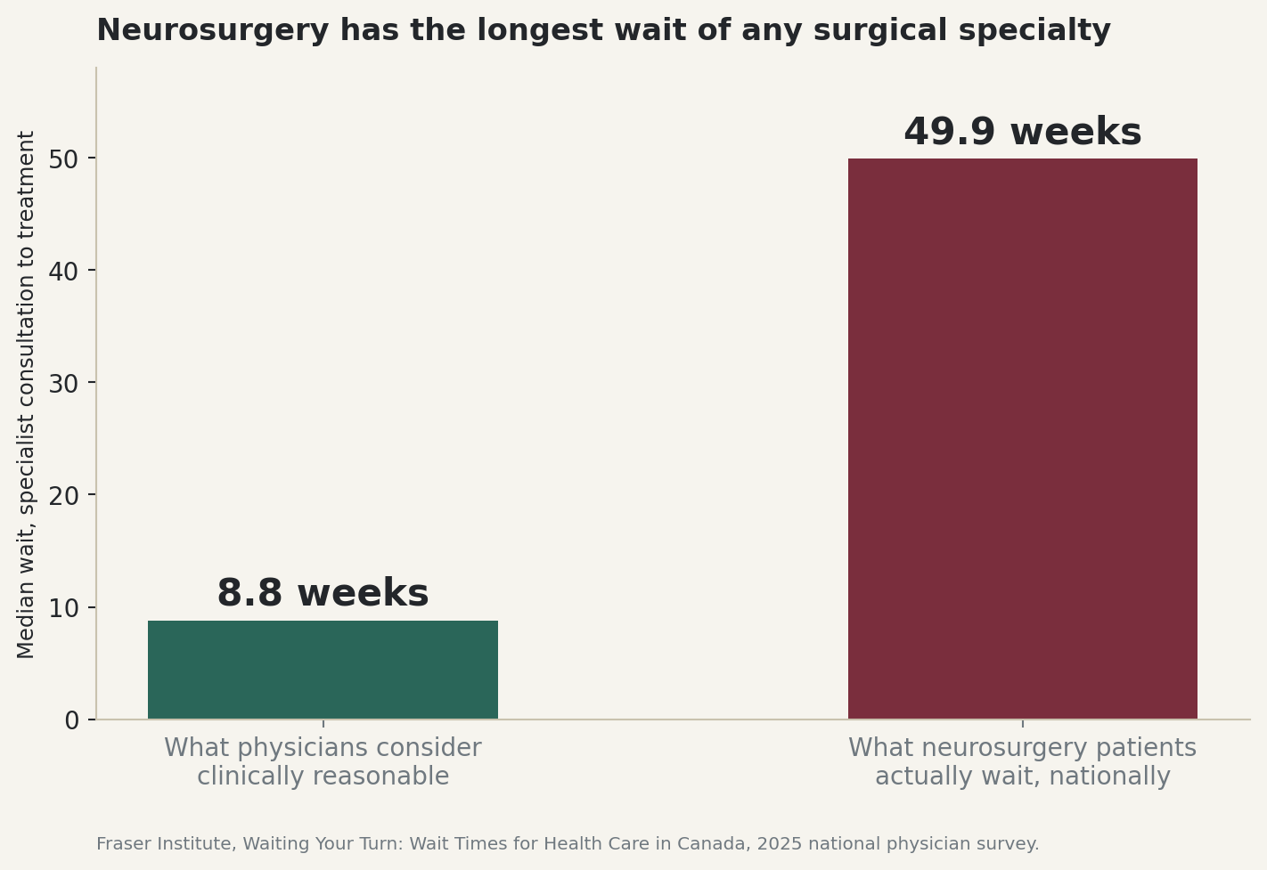 Chart: Neurosurgery has the longest wait of any surgical specialty, 49.9 weeks versus 8.8 weeks clinically reasonable
