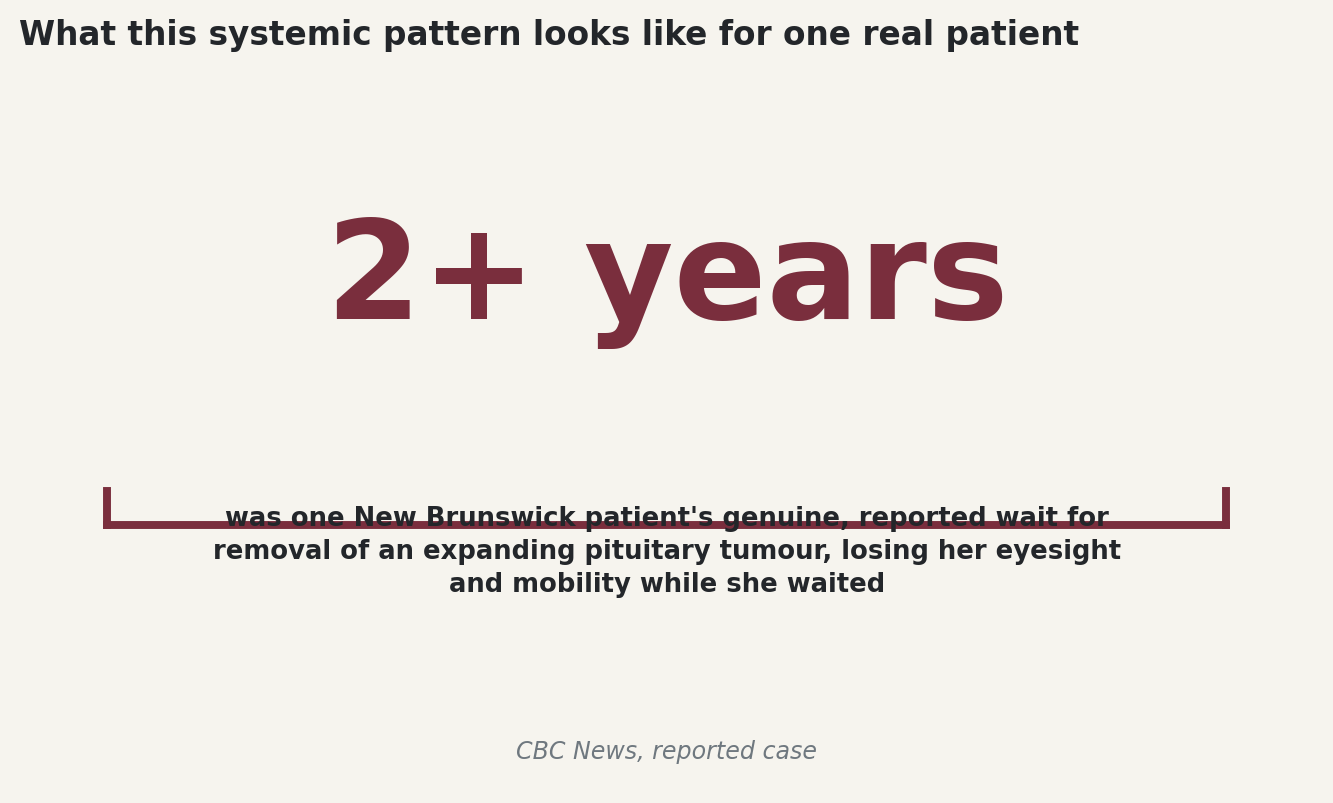 Stat: 2+ years was one New Brunswick patient's reported wait for removal of an expanding pituitary tumour
