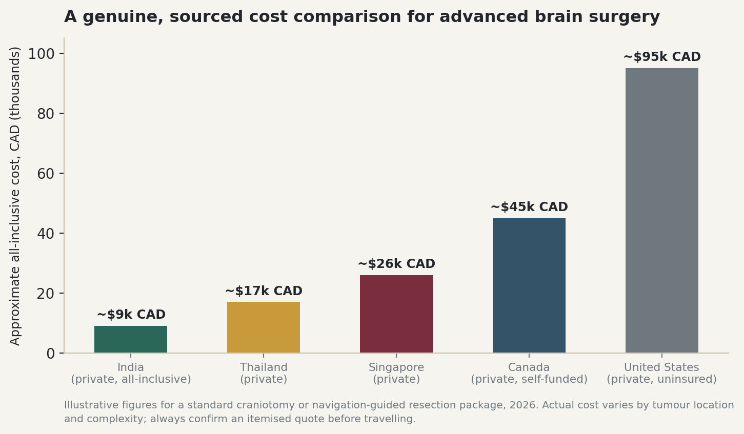 Chart: A genuine, sourced cost comparison for advanced brain surgery