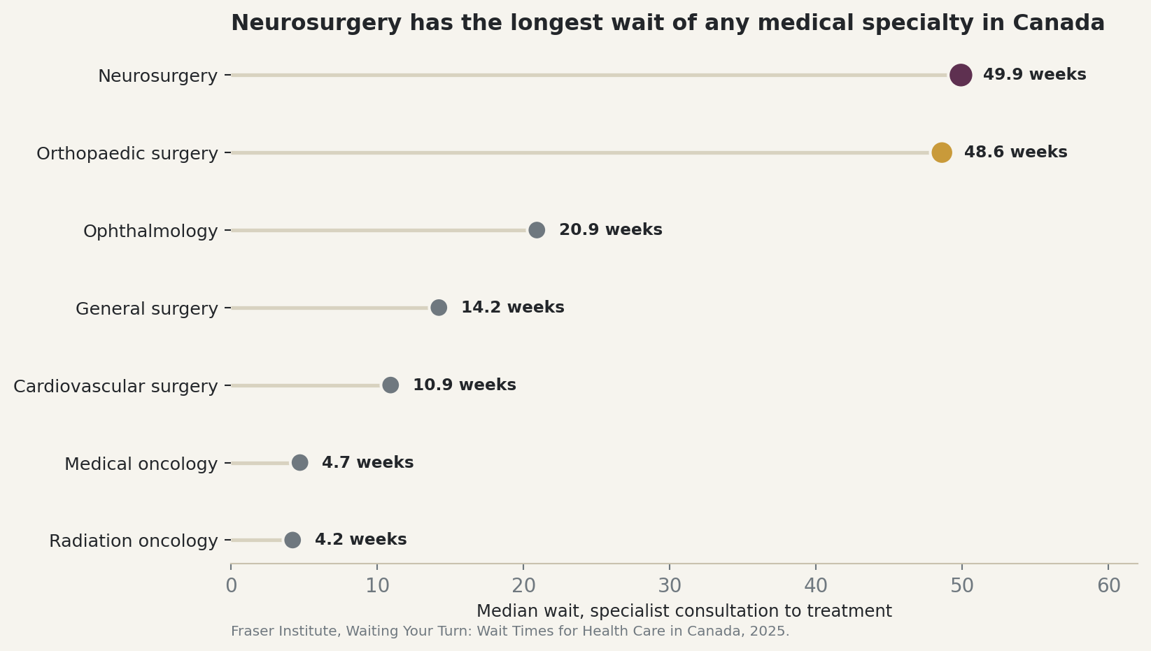 Chart: Neurosurgery has the longest specialist-to-treatment wait of any tracked specialty