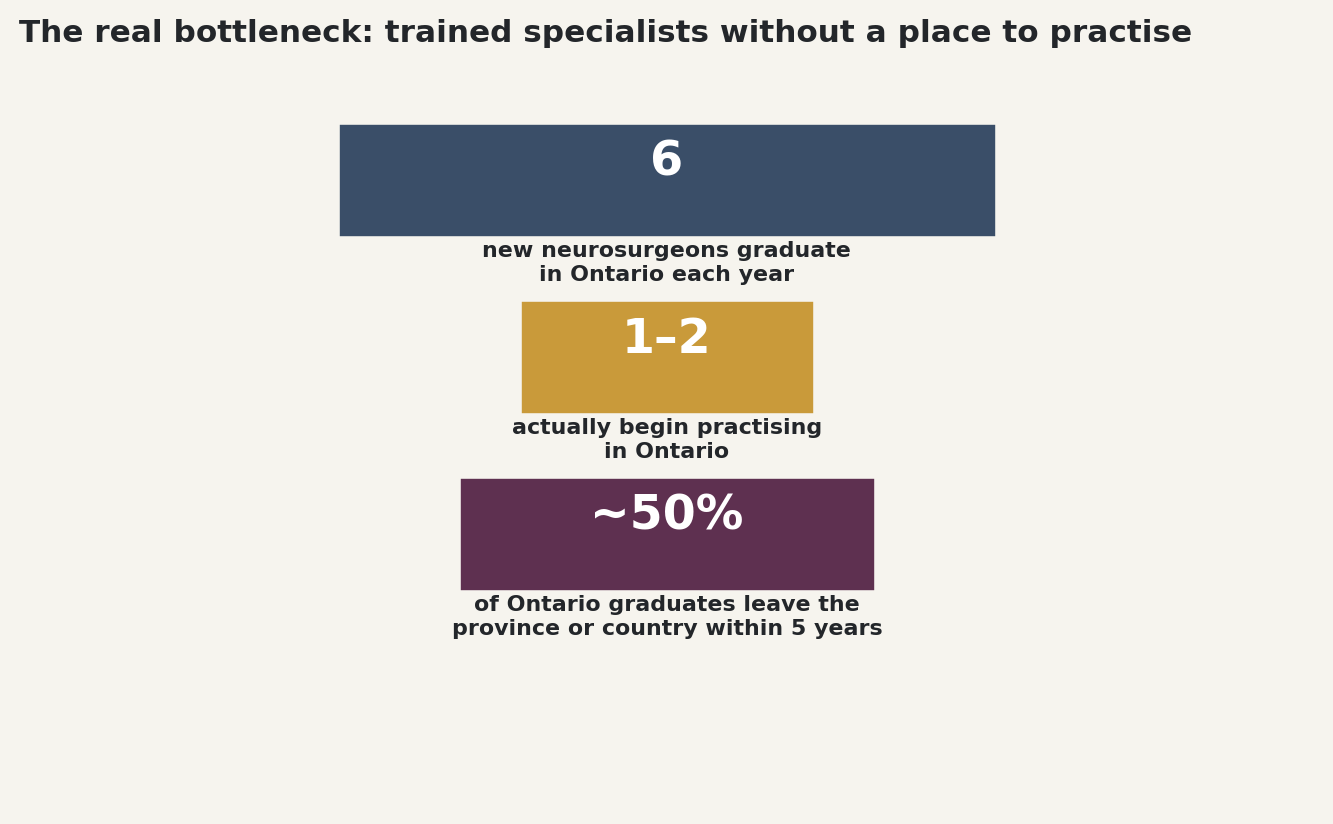 Chart: Ontario's neurosurgeon pipeline bottleneck