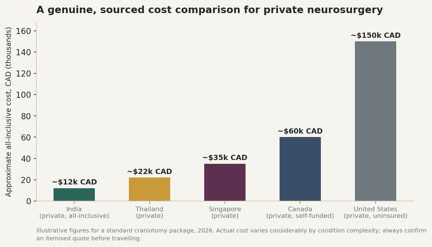 Chart: A genuine, sourced cost comparison for private neurosurgery