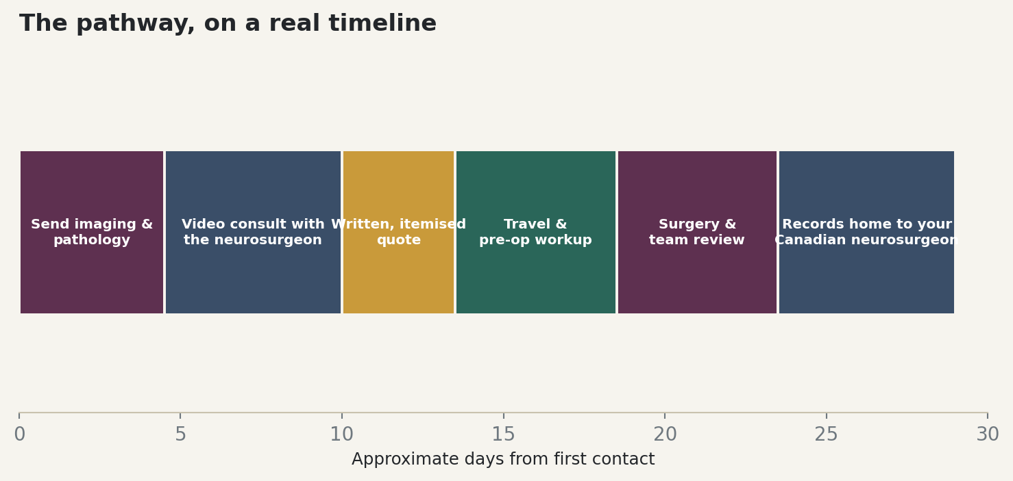 Chart: The pathway, on a real timeline