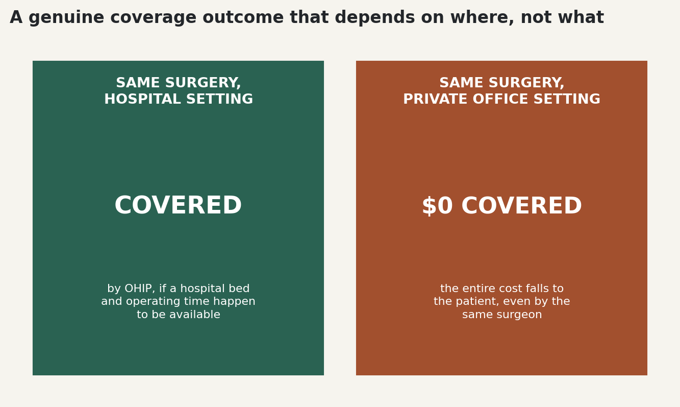 Chart: Coverage depends on where your surgery happens, not what it is
