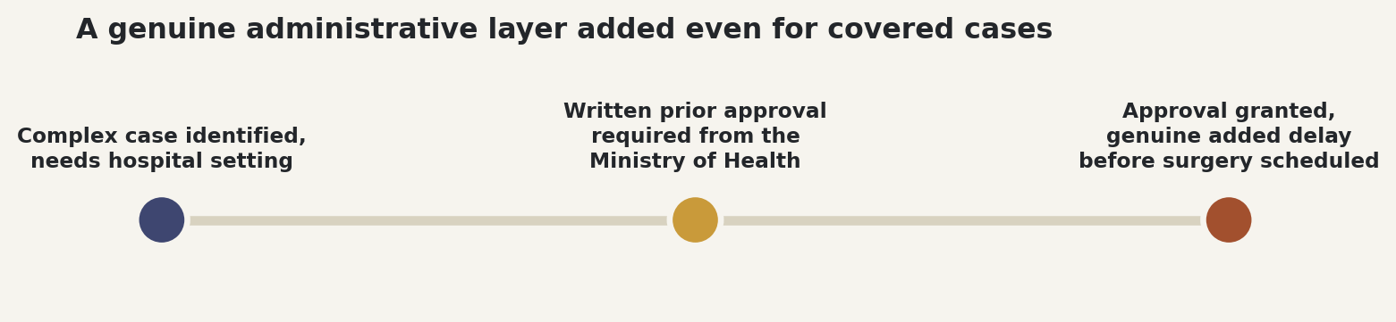 Chart: An additional written-approval process for some covered cases