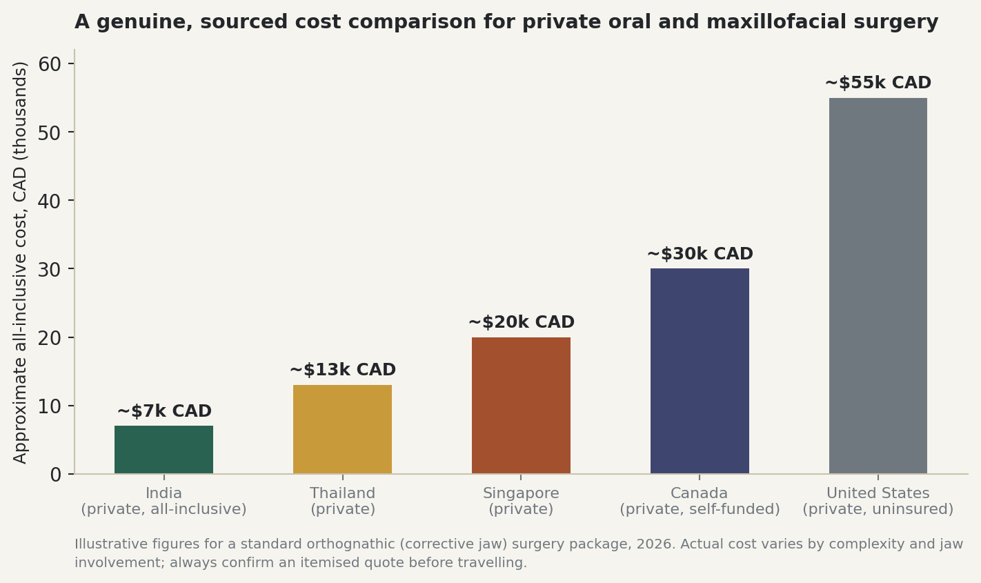 Chart: A genuine, sourced cost comparison for private orthognathic surgery