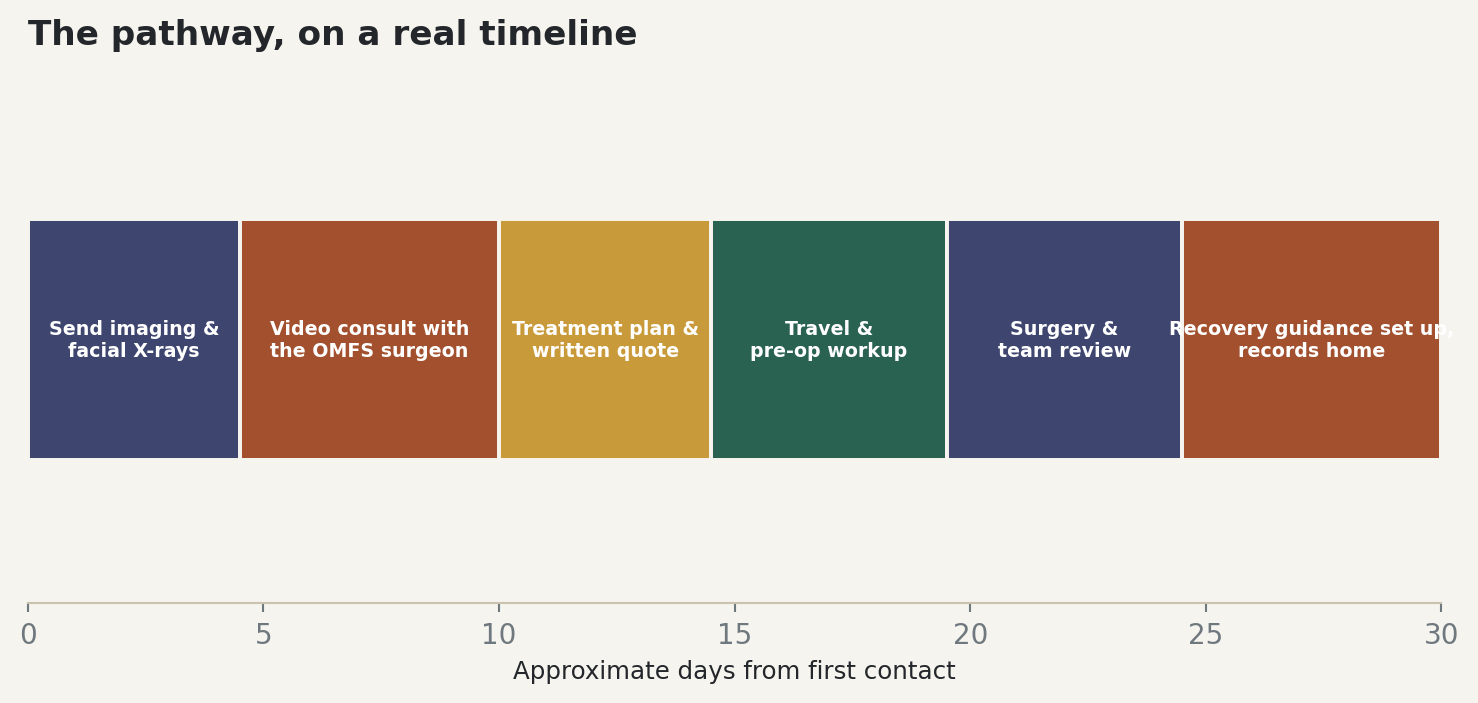 Chart: The pathway, on a real timeline