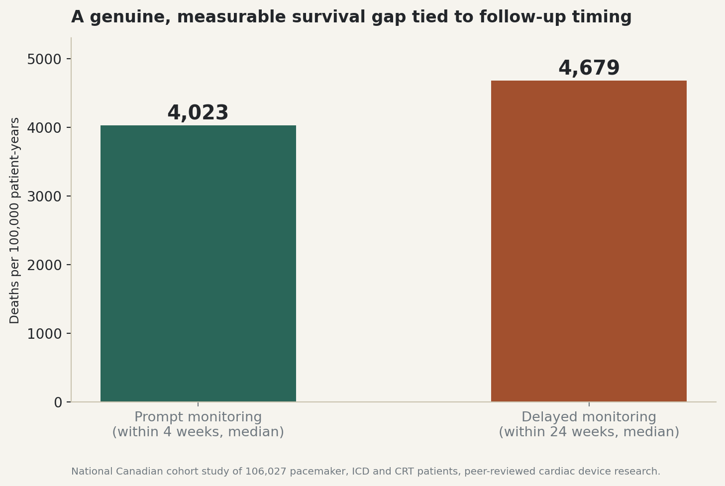 Chart: Prompt versus delayed remote-monitoring survival gap