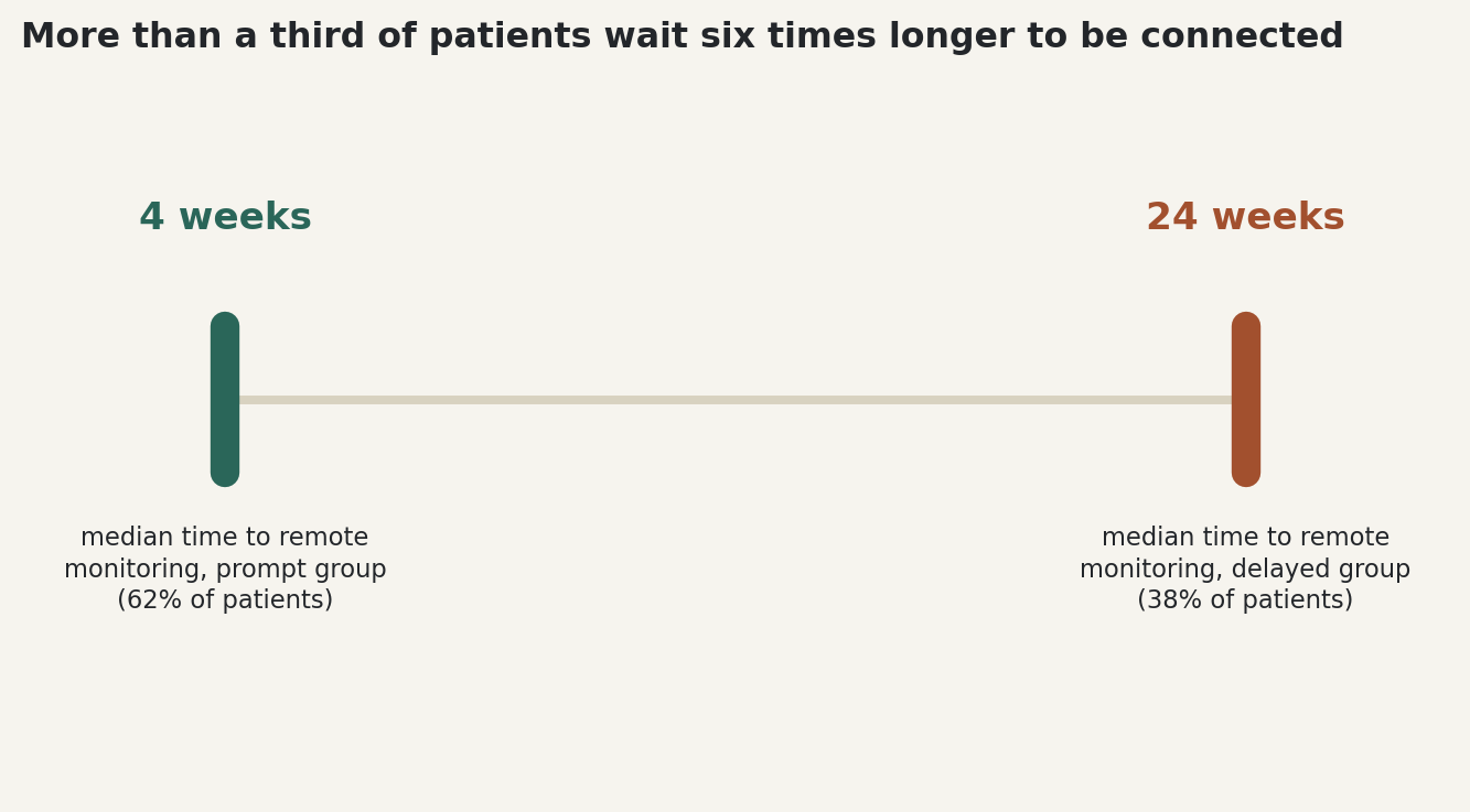 Chart: 4-week versus 24-week median remote-monitoring connection time