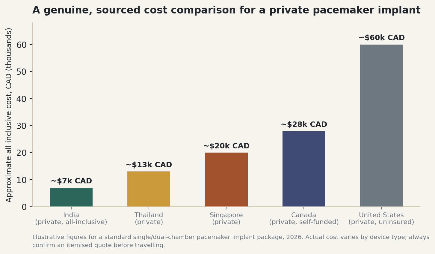 Chart: A genuine, sourced cost comparison for private pacemaker implantation