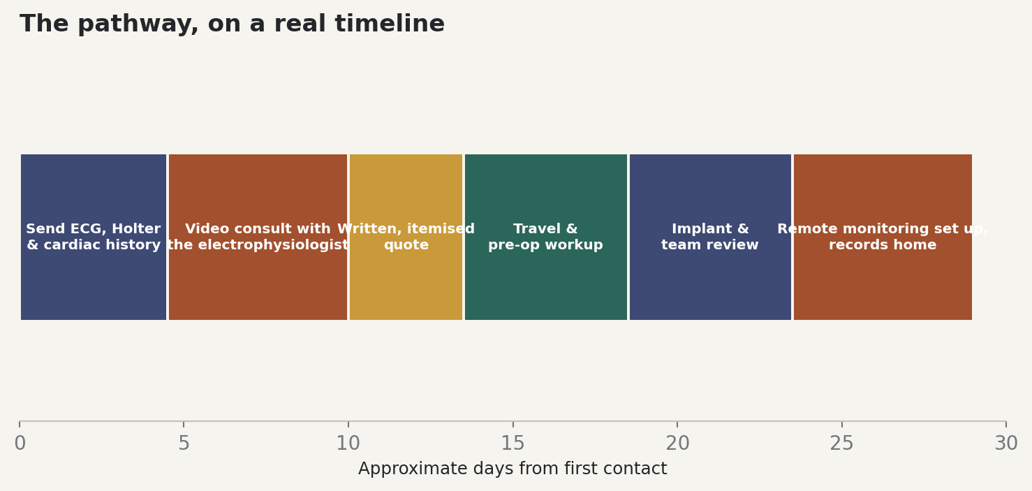 Chart: The pathway, on a real timeline