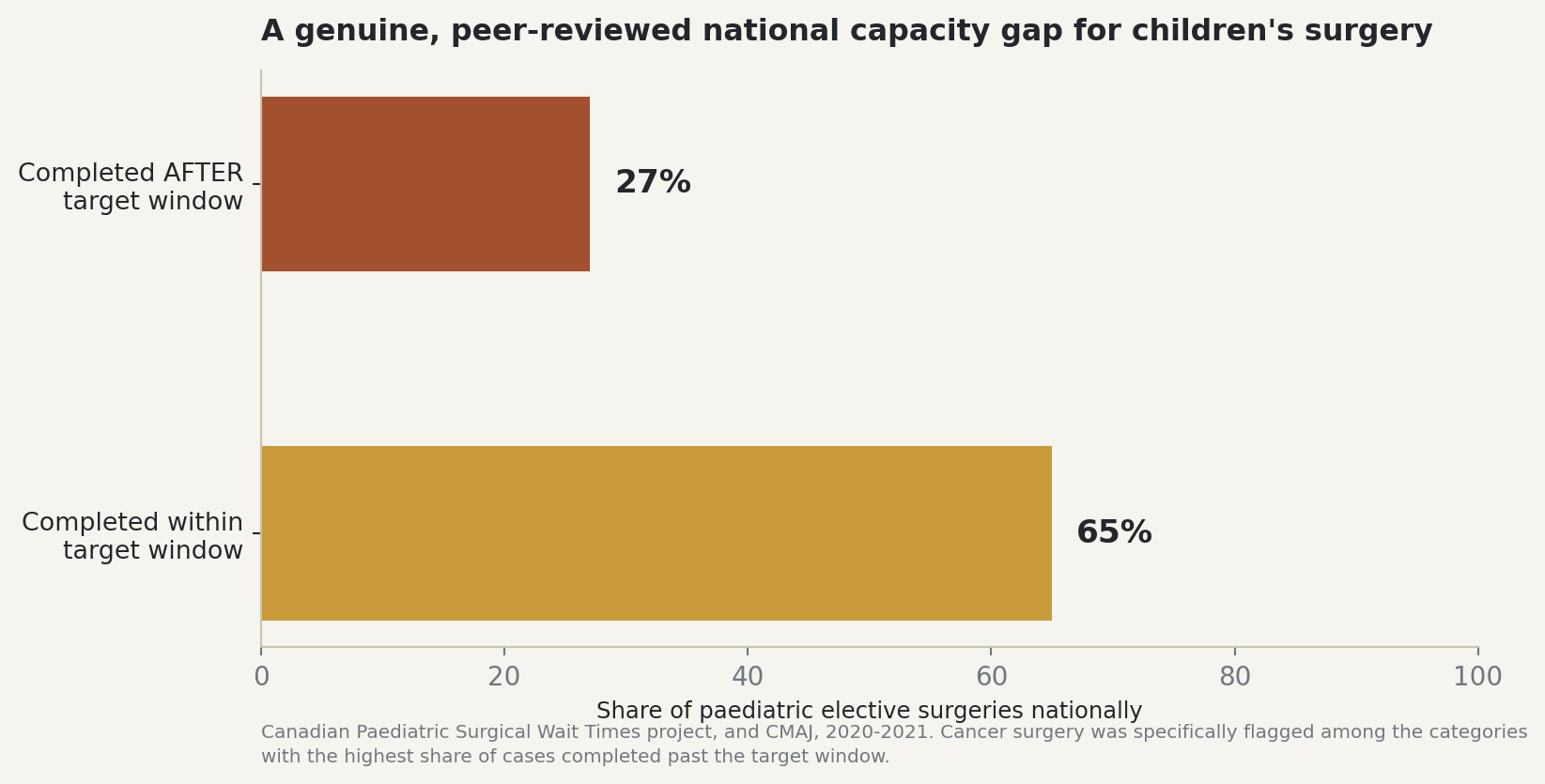 Chart: 65% of paediatric elective surgeries completed within target window