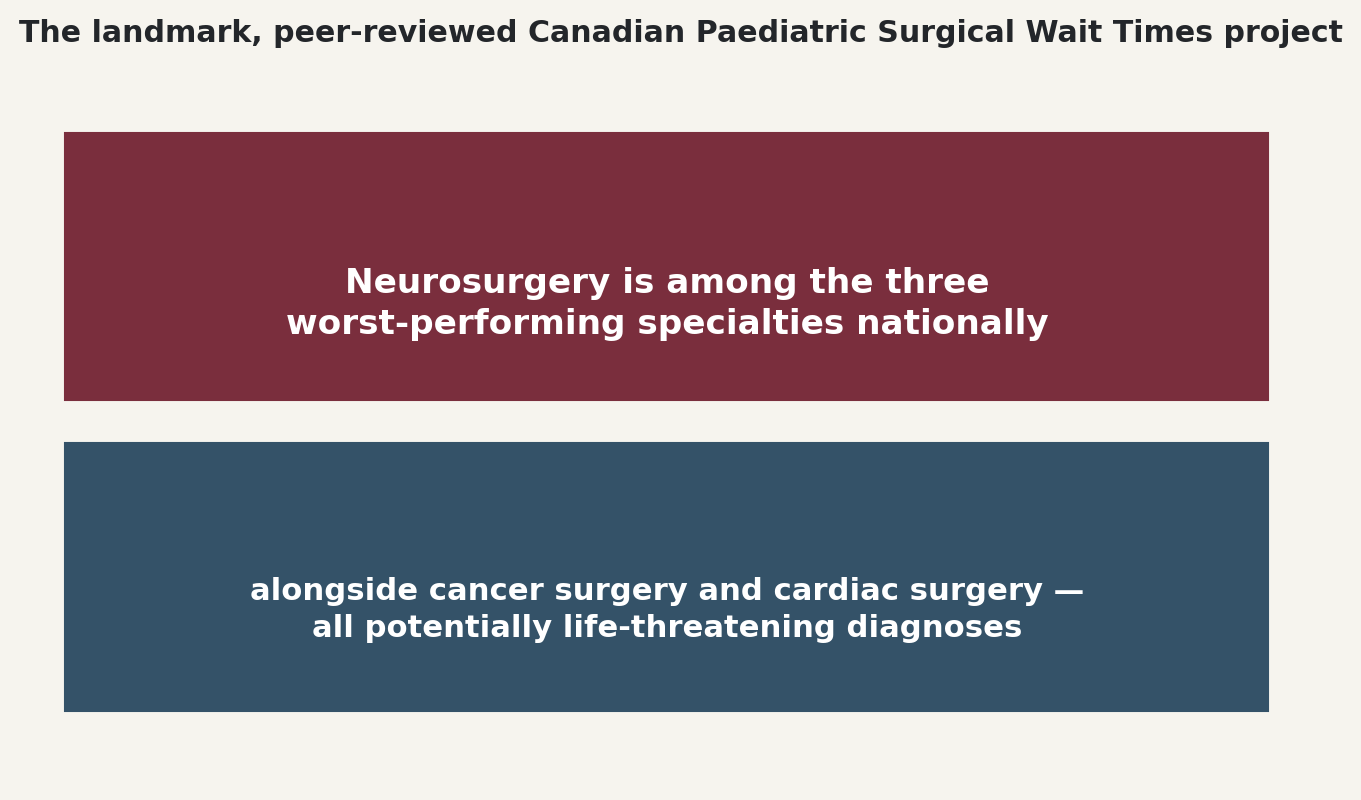 Chart: Paediatric neurosurgery among Canada's worst-performing specialties for wait times
