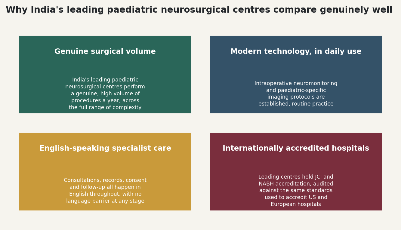 Chart: Why India's leading paediatric neurosurgical centres compare genuinely well