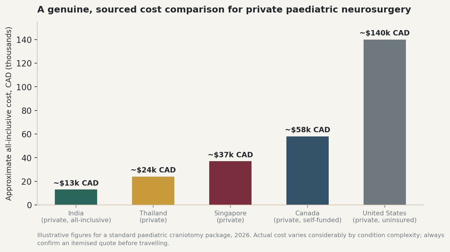 Chart: A genuine, sourced cost comparison for private paediatric neurosurgery