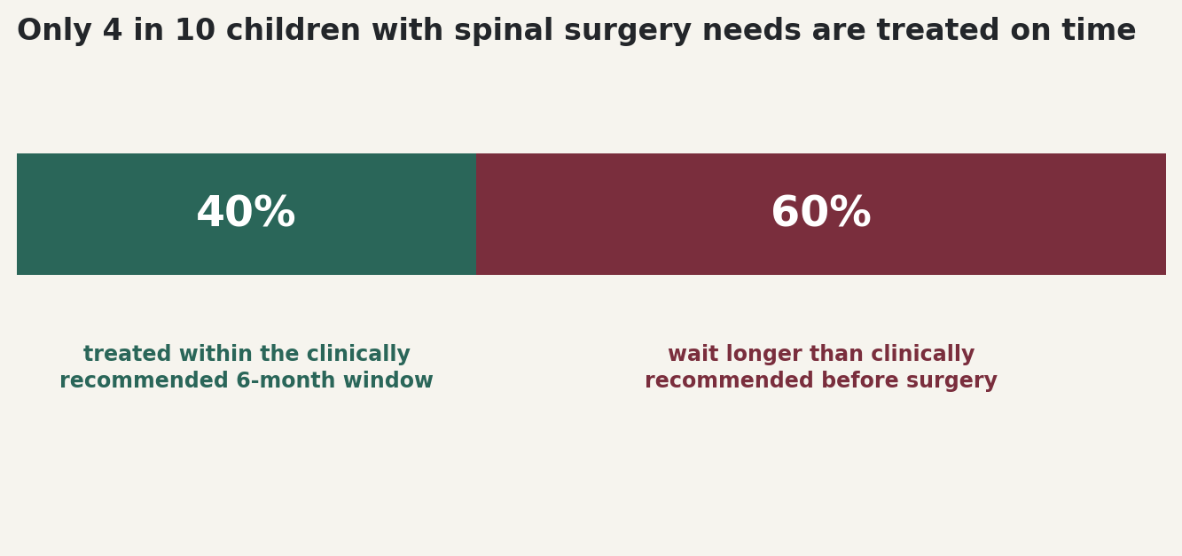 Chart: Only 40% of children with spinal-surgery needs treated within the recommended window