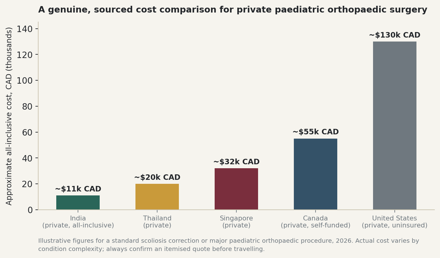 Chart: A genuine, sourced cost comparison for private paediatric orthopaedic surgery