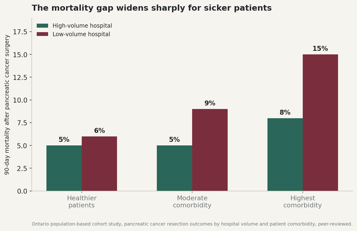 Chart: Hospital volume, comorbidity and 90-day mortality