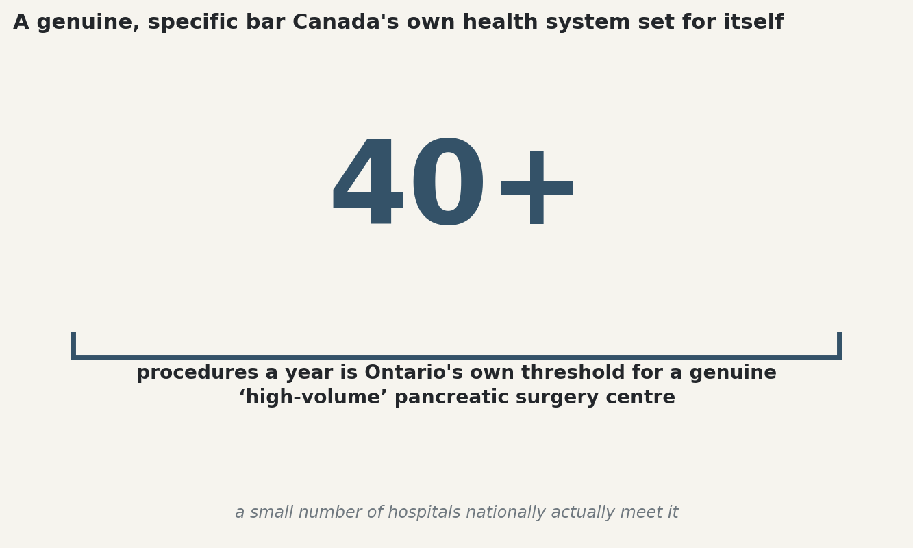 Chart: Ontario's 40-procedure high-volume benchmark
