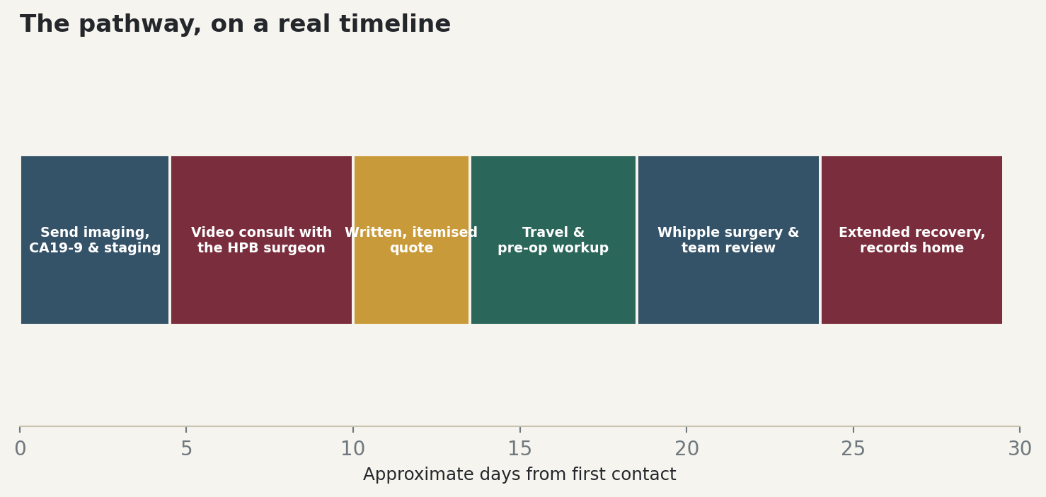 Chart: The pathway, on a real timeline