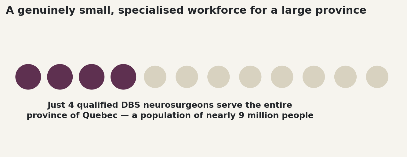 Chart: Only 4 qualified DBS neurosurgeons serve Quebec's nearly 9 million people