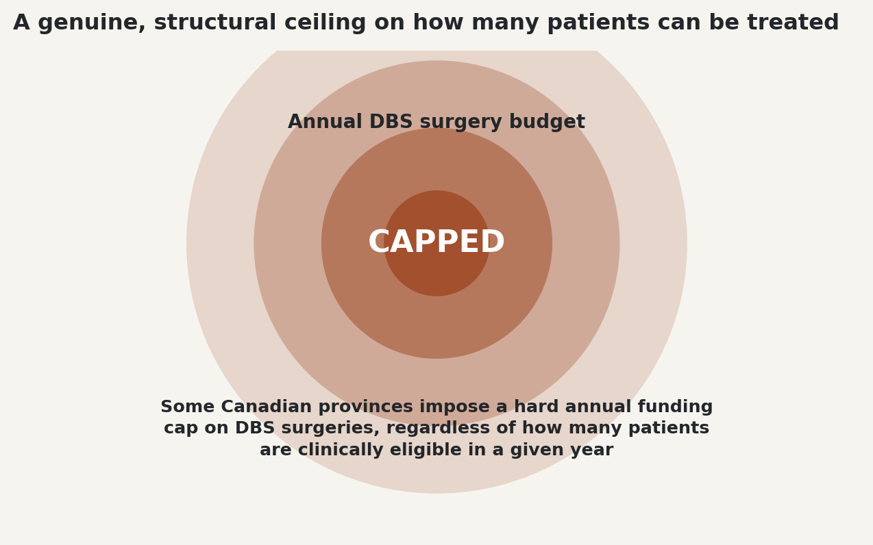 Chart: Some provinces impose a hard annual DBS funding ceiling