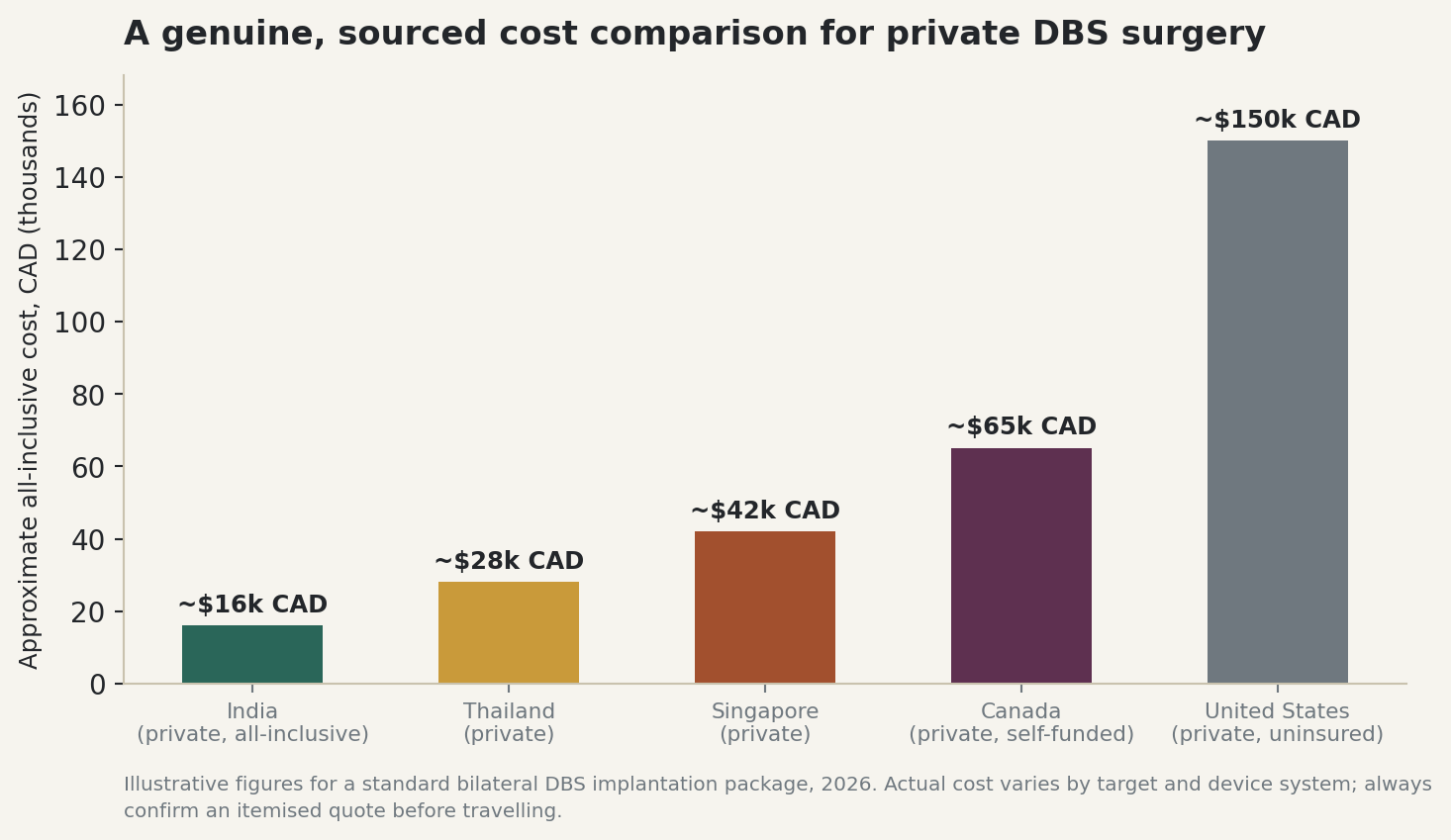 Chart: A genuine, sourced cost comparison for private DBS surgery